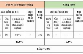 Công Chức Đóng Bảo Hiểm Xã Hội Bao Nhiêu