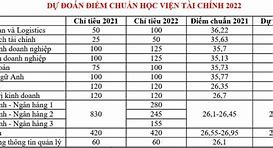 Điểm Chuẩn Học Viện Tài Chính Năm 2022