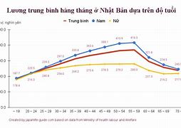 Mức Lương Trung Bình Nhật