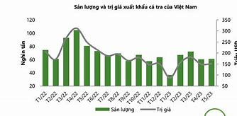 Xuất Khẩu Cá Tra Tháng 2/2023